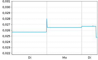 Chart Globe Metals & Mining Ltd. - 1 Woche