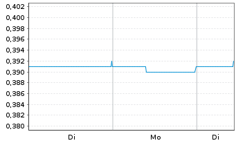 Chart G8 Education Ltd. - 1 Woche