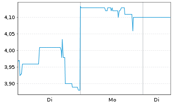 Chart Genesis Minerals Ltd. - 1 Woche
