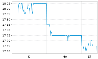 Chart Goodman Group - 1 Woche