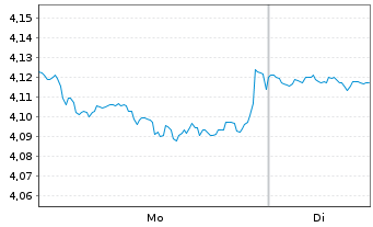 Chart GrainCorp Ltd. - 1 Woche
