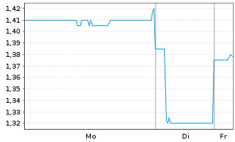 Chart Growthpoint Properties Austra. - 1 Woche