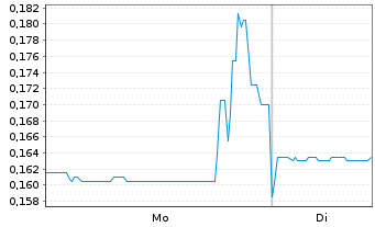 Chart Grange Resources Ltd. - 1 Week