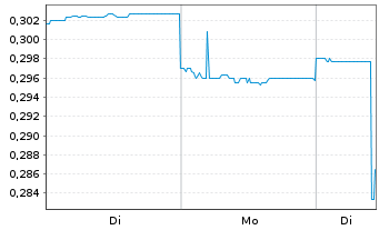 Chart Hastings Technology Metals Ltd - 1 Woche