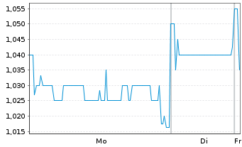 Chart Helloworld Travel Ltd. - 1 Woche