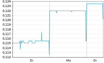 Chart Horizon Oil Ltd. - 1 Woche