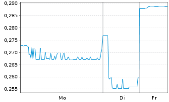 Chart Hazer Group Ltd - 1 Week