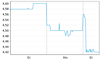 Chart Insurance Australia Group Ltd. - 1 Woche