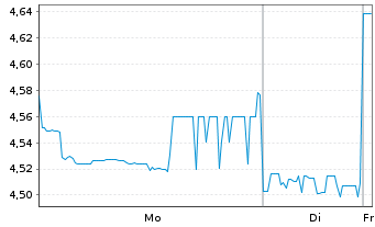 Chart IGO Ltd. - 1 Week