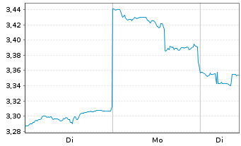 Chart Iluka Resources Ltd. - 1 Woche