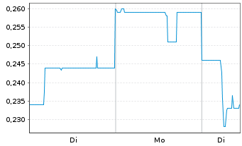 Chart Immutep Ltd. - 1 Woche