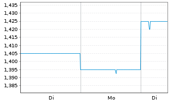 Chart Inghams Group Ltd. - 1 Woche