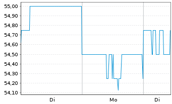 Chart JB HI-FI Ltd. - 1 Woche