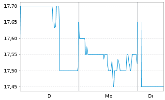 Chart James Hardie Industries PLC - 1 Woche