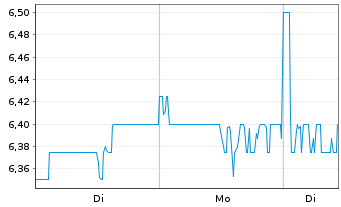 Chart Jumbo Interactive Ltd. - 1 Woche