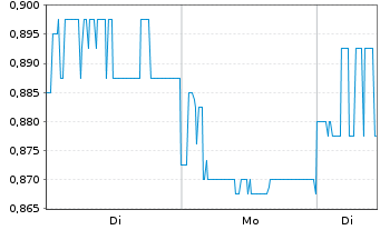 Chart Karoon Energy Ltd. - 1 Woche