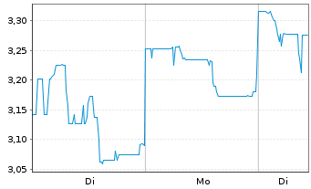 Chart Kingsgate Consolidated Ltd. - 1 Woche