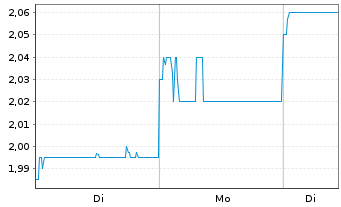Chart Kogan.Com Ltd - 1 Woche