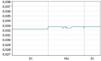 Chart Kore Potash PLC - 1 Woche