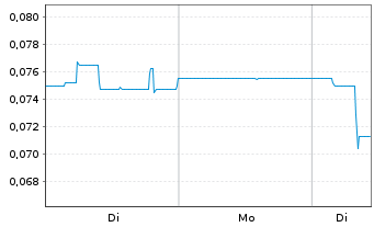 Chart Kingston Resources Ltd. - 1 Woche