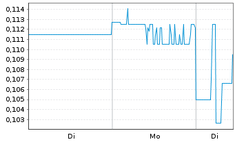 Chart Kalamazoo Resources Ltd. - 1 Week