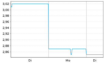 Chart Lifestyle Communities Ltd. - 1 Woche