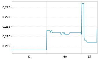 Chart Lindian Resources Ltd. - 1 Woche