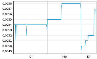 Chart Livium Ltd. - 1 Woche