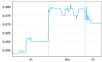 Chart Lake Resources N.L. - 1 Woche