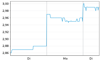 Chart LendLease Group - 1 Woche