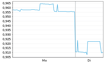 Chart Liontown Ltd. - 1 Week