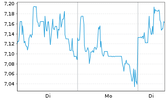 Chart Lynas Rare Earths Ltd. - 1 Woche