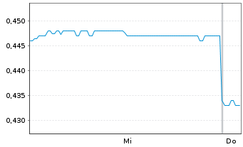 Chart Macmahon Holdings Ltd. - 1 Woche