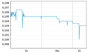 Chart Meteoric Resources N.L. - 1 Woche