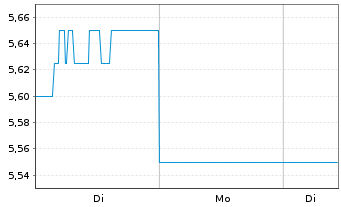Chart Magellan Financial Group Ltd. - 1 Woche