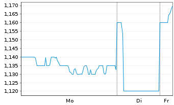 Chart Mirvac Group - 1 Woche