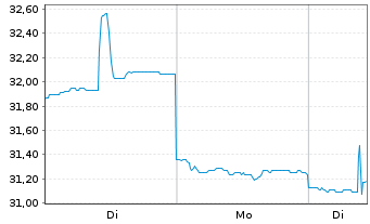 Chart Mineral Resources Ltd. - 1 Woche