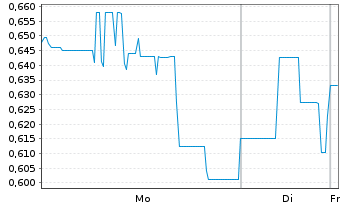 Chart Metals X Ltd. - 1 Woche