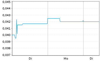 Chart Metro Mining Ltd. - 1 Woche