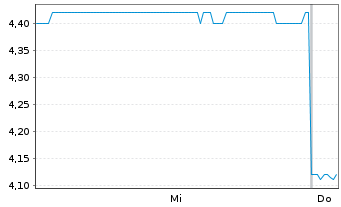 Chart Megaport Ltd. - 1 Woche