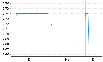 Chart Medibank Private Ltd. - 1 Woche