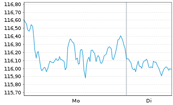 Chart Macquarie Group Ltd. - 1 Woche