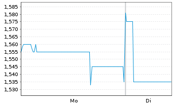 Chart Mesoblast Ltd. - 1 Woche