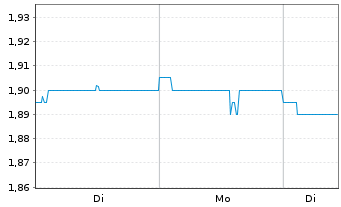 Chart Metcash Ltd. - 1 Woche
