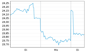 Chart National Australia Bank Ltd. - 1 Woche