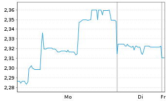 Chart New Hope Corp. Ltd. - 1 Week