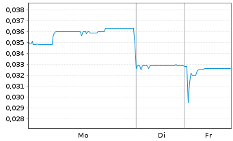 Chart Neometals Ltd. - 1 Woche