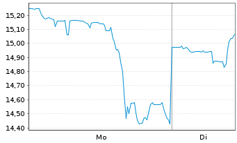 Chart Northern Star Resources Ltd. - 1 Week