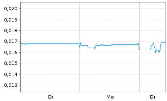 Chart Northern Minerals Ltd. - 1 Woche