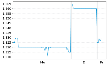 Chart Nufarm Ltd. - 1 Woche